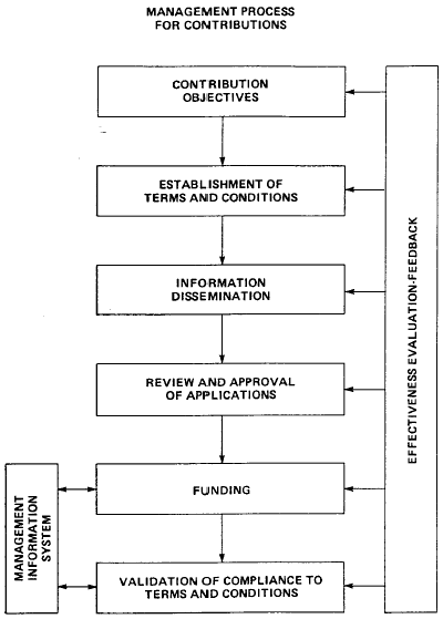Management process for contributions