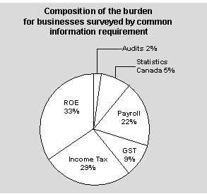 Composition of the burden for businesses surveyed by common information requirement