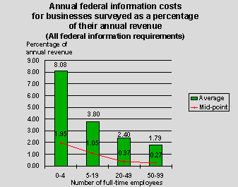 Annual federal information costs for businesses surveyed as a percentage of their annual revenue