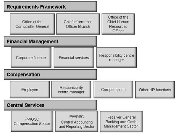 Figure 3: Roles Involved in Pay Administration