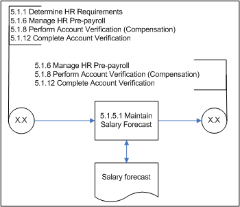 Figure 10: Update Salary Forecast (Subprocess 5.1.5) – Level 3 Process Flow