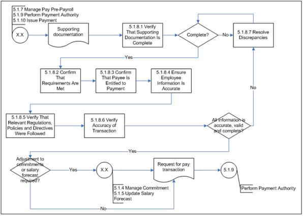 Figure 13: Perform Account Verification (Compensation) (Subprocess 5.1.8) – Level 3 Process Flow
