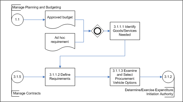 Figure 4. Determine Requirements (Subprocess 3.1.1) – Level 3 Process Flow