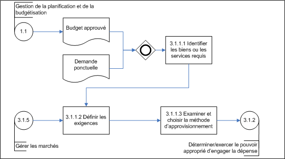 Figure 4. Définir les besoins (sous-processus 3.1.1) – diagramme d’opérations de niveau 3