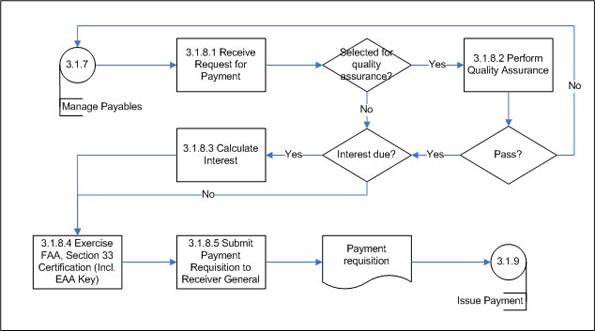 Figure 11: Perform Payment Authority (Subprocess 3.1.8) – Level 3 Process Flow