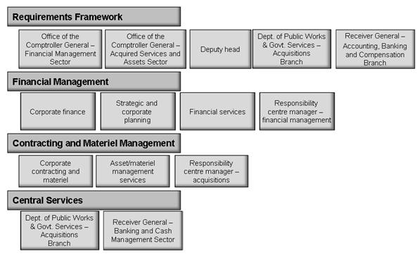 Figure 14. Roles Involved in Manage Procure to Payment