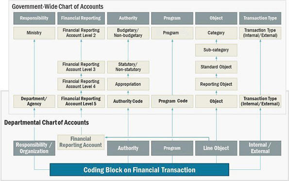 Government Wide Chart Of Accounts