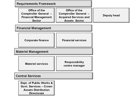 Guideline On Common Financial Management Business Process 4 1 Manage Other Capital Assets