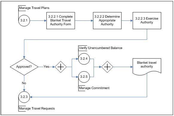 Manage Blanket Travel Authority (Subprocess 3.2.2) – Level 3 Process Flow