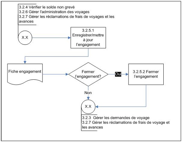 Diagramme d’opérations de niveau 3 du sous-processus 3.2.5 Gérer l’engagement