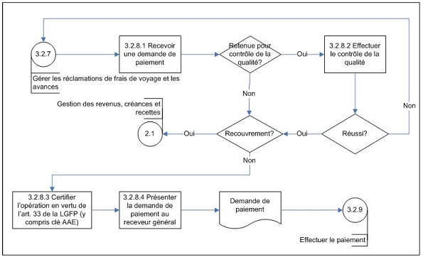 Diagramme d’opérations de niveau 3 du sous-processus 3.2.8 Autoriser le paiement