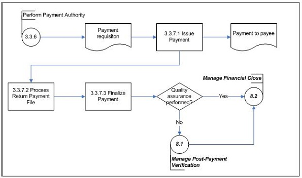 Issue Payment (Subprocess 3.3.7) – Level 3 Process Flow