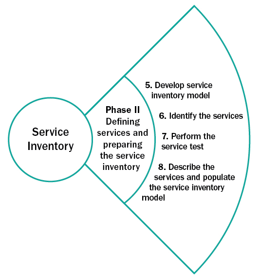 Figure 3: Phase 2, Defining the services and preparing the service inventory
