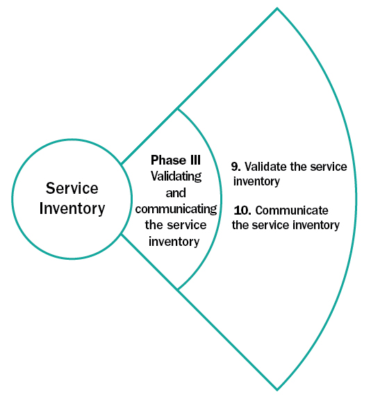 Figure 3: Phase 3, Validating and communicating the service inventory