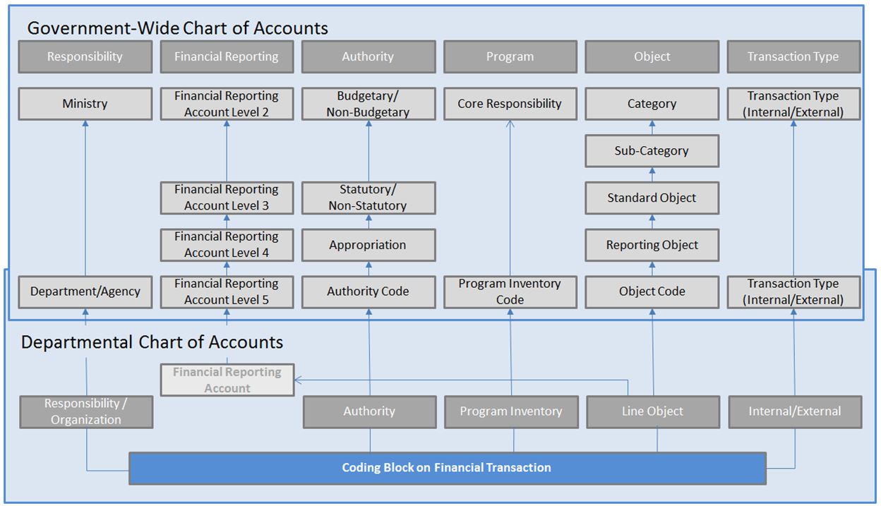 Government Wide Chart Of Accounts