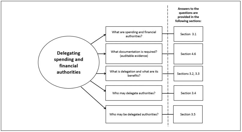 overview of delegating spending and financial authorities. Text version below: