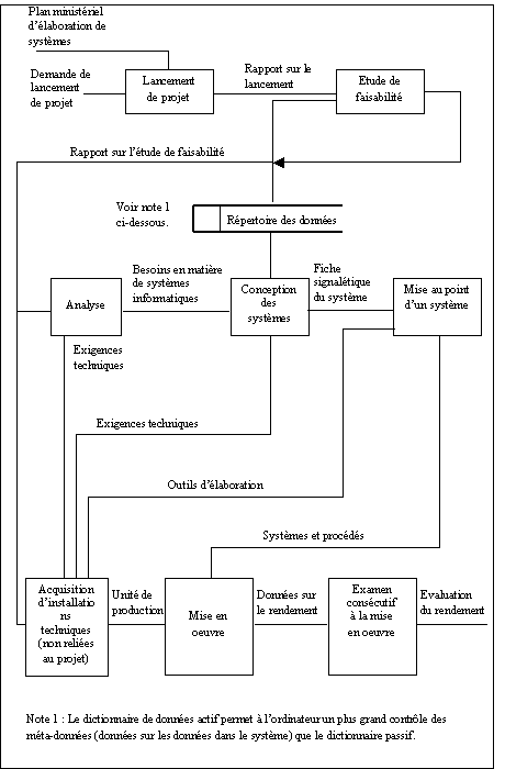 Exemple de cycle d'laboration des systemes non conventionnel