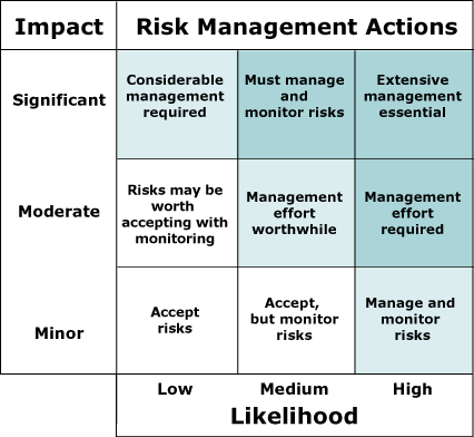 An example of a risk management matrix model.  'Impact' is described as minor, moderate, or significant; 
'Likelihood' as low, medium, or high. In this model, one can assess where a 
particular risk falls in terms of likelihood and impact and establish the 
organizational strategy/response to manage the risk.