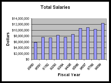 Total Salaries