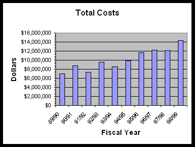 Total costs
