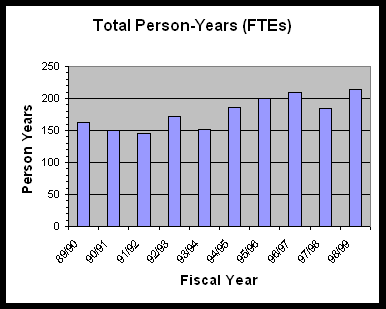 Total Person-years