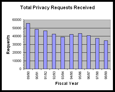 Total Privacy requests received
