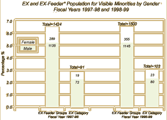 EX and EX-Feeder* Population for Visible Minorities by Gender - Fiscal Years 1997-98 and 1998-99