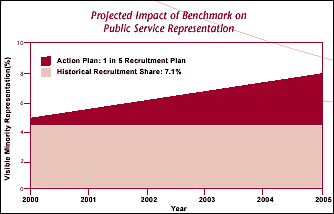 Projected Impact of Proposed Benchmark on Recruitment