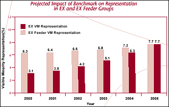 Projected Impact of Proposed Benchmark on Executive Feeder Groups and Executive Levels