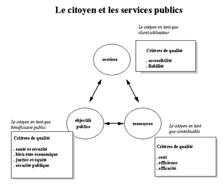 le citoyen et les services publics