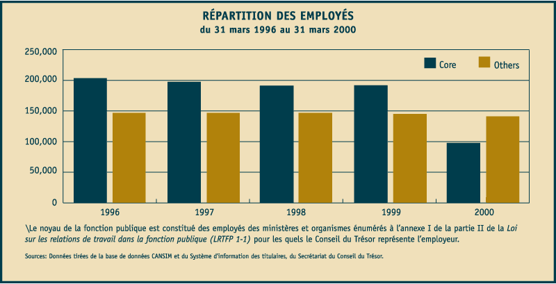 tableau - rpartition des employs du 31 mars 1996 au 31 mars 2000