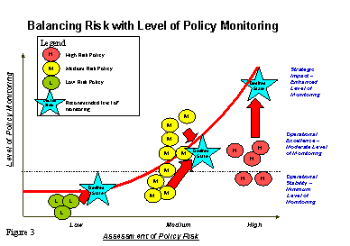 Balancing Risk with Level of Policy Monitoring