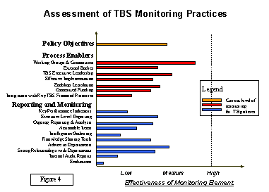 Assessment of TBS Monitoring Practices