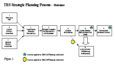 TBS Strategic Planning Process - Overview