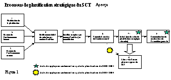 Processus de planification stratgique du SCT - Aperu