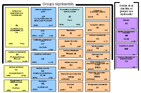 Structure des groupes professionnels dans le domaine du noyau de la fonction publique, mars 2003