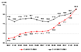 Graphical presentation of the evolution of average salaries in the core public service and separate employer domains combined – 1990–91 to 2000–03