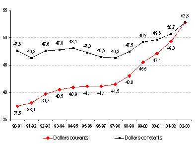volution du salaire moyen dans les domaines combins du noyau de la fonction publique et des employeurs distincts, 1990-1991  2002-2003