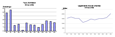 Indicateurs conomiques cls au Canada, 1990-1991  2002-2003