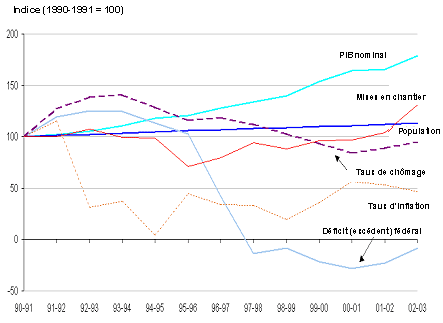 Comparaison du taux de variation des indicateurs conomiques cls du Canada, 1990-1991  2002-2003