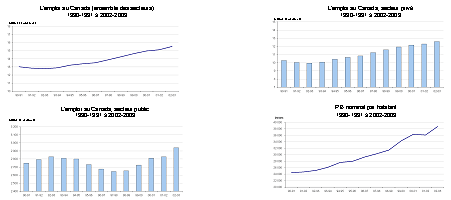 Emploi et revenus au Canada, 1990-1991  2002-2003