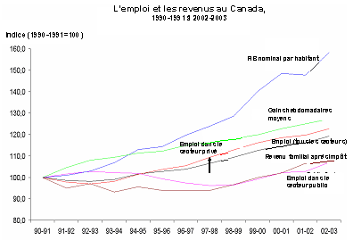 Comparaison du taux de variation des indicateurs cls de l'emploi et des revenus au Canada, 1990-1991  2002-2003