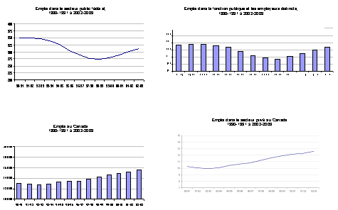 Tendances de l'emploi fdral et de l'emploi total au Canada, 1990-1991  2002-2003