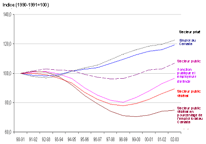 Comparaison des tendances de l'emploi fdral par rapport  l'emploi total au Canada, 1990-1991  2002-2003