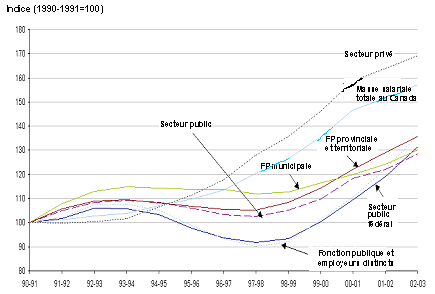Comparaison des variations des masses salariales des gouvernements fdral, provinciaux, municipaux et pour l'ensemble du Canada, 1990-1991  2002-2003