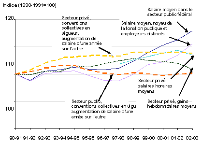 Comparaison des changements des salaires moyens en termes rels dans le secteur public fdral et de certains indicateurs gnraux de l'conomie canadienne, 1990-1991  2002-2003