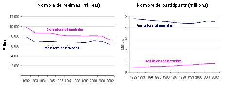 Nombre de rgimes de pension agrs et de participants au Canada, 1992  2002