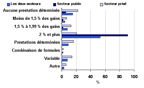 Rpartition en pourcentage des participants  un rgime de pension agr selon la formule de calcul des prestations et le secteur, janvier 2002