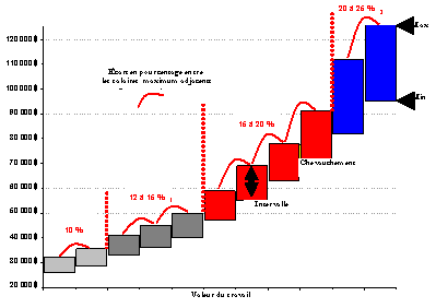 Illustration d'une structure salariale rationnelle