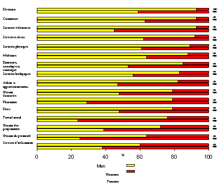 volution de la rpartition des hommes et des femmes au sein de certains groupes de classification, 1981-2005